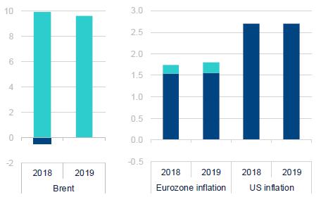 Mexico Economic Outlook 3Q18 / 7 The rise in oil prices will push inflation upwards and could weigh down growth Upward revision of the price of oil and inflation (%) 10 8 6 4 2 0 The increase is due