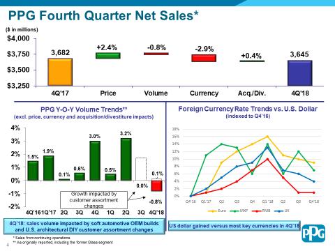 2 PPG Fourth Quarter Net Sales PPG fourth quarter net sales of $3.