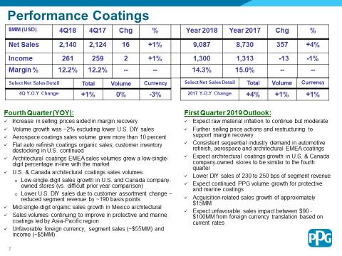 Performance Coatings Fourth quarter net sales for the Performance Coatings segment were about $2.1 billion, up 1 percent versus the prior year. Selling prices increased by nearly 3 percent.