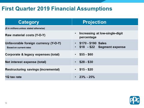 7 2019 Financial Assumptions For 2019, the company is providing the following financial assumptions based on information currently known that will affect 2019 financial results: Acquisitions