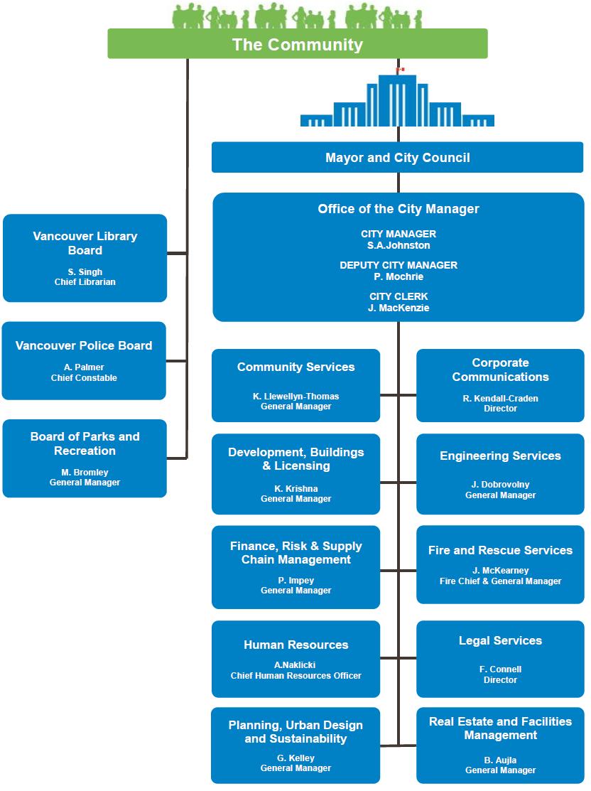ORGANIZATIONAL CHART The City of Vancouver s organizational