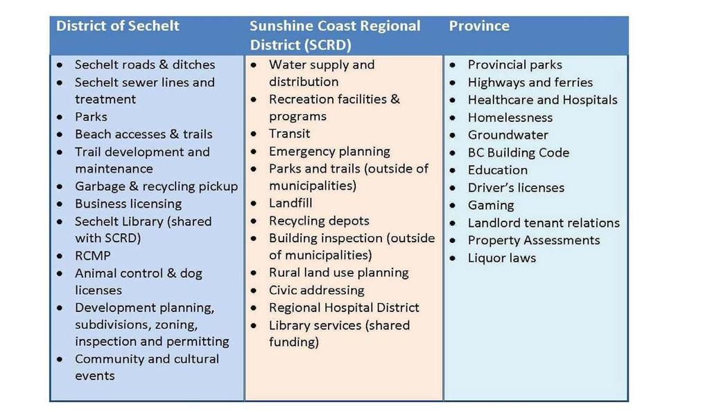 OPERATING BUDGET 2019 PROGRAM DETAILS What does the District do? The District is often confused with the Sunshine Coast Regional District.