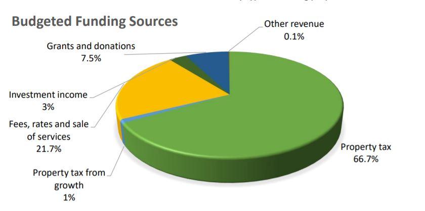 7% of revenue is from property taxes This means a potential 11.