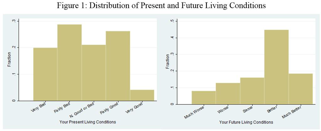DATA Current living conditions are distributed