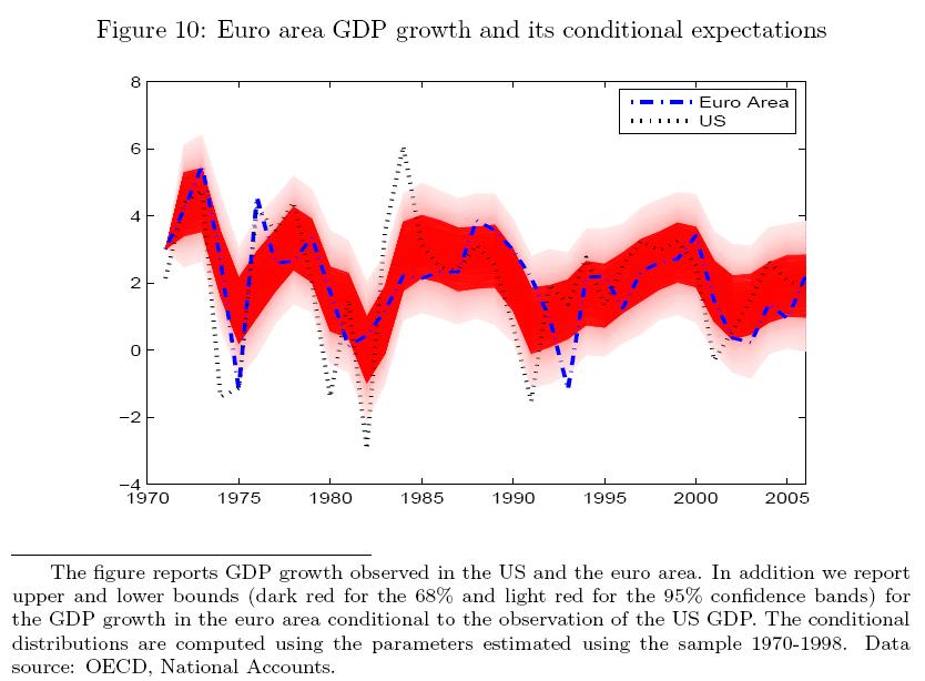 Stylized facts economic growth Eurozone effects