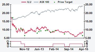 AUSTRALIA ILU AU Price (at 06:10, 15 Apr 2015 GMT) Underperform A$7.73 Valuation A$ - DCF (WACC 9.0%, beta 1.5, ERP 5.0%, RFR 3.8%) 6.35 12-month target A$ 6.50 12-month TSR % -12.