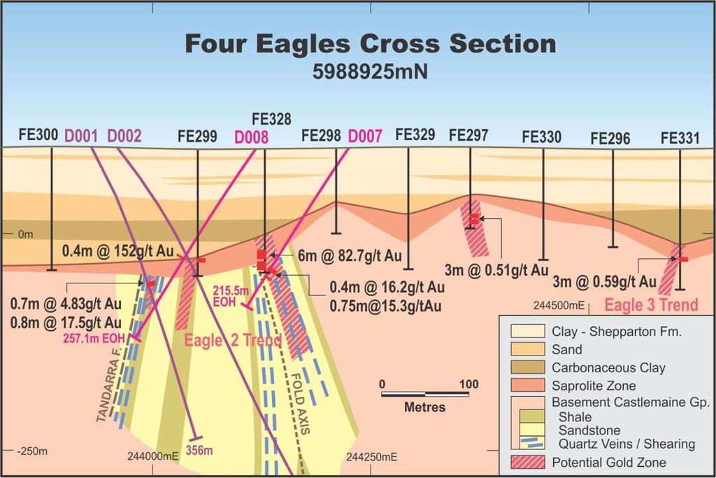 At the newly named Discovery Prospect, Catalyst has recorded its highest gold assay to date in diamond hole FEDD008 which contains a narrow zone of quartz grading 152 g/t Au over 0.