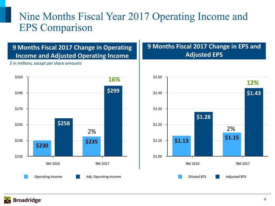 9 Nine Months Fiscal Year 2017 Operating Income and EPS Comparison $ in millions, except per share amounts 9 Months Fiscal 2017 Change in Operating Income and Adjusted Operating Income 9 Months