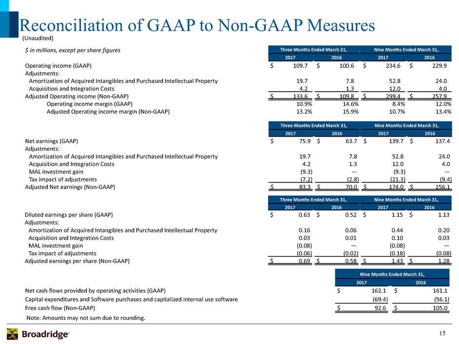 15 Reconciliation of GAAP to Non-GAAP Measures $ in millions, except per share figures Three Months Ended March 31, Nine Months Ended March 31, 2017 2016 2017 2016 Operating income (GAAP) $ 109.