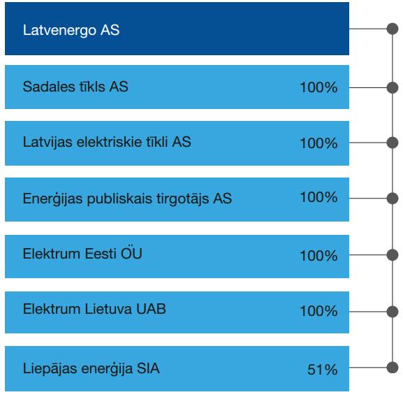Group Profile General Vertically integrated utility Wholly-owned by the Republic of Latvia 4,187 employees Latvenergo Credit rating: Moody`s Baa2/stable Latvenergo Group structure Main facts