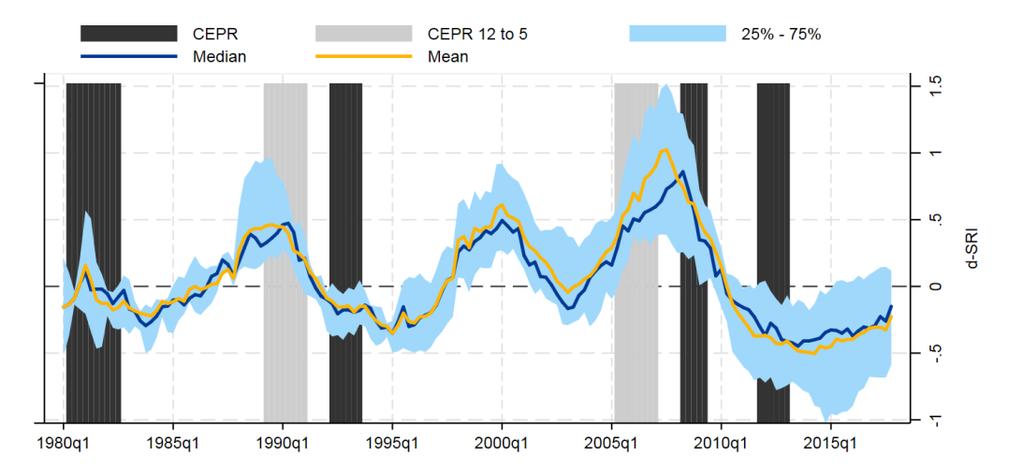 Chart 8 The d-sri displays long cycles with three peaks since the early 1980s across euro area countries, Denmark, Sweden, and the United Kingdom Cross-country distribution of country d-sris over