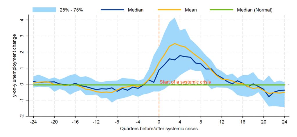 Chart 15 Unemployment rates also tended to increase substantially following the onset of past crises Distribution of unemployment changes around past crises (x-axis: quarters before/after crises;