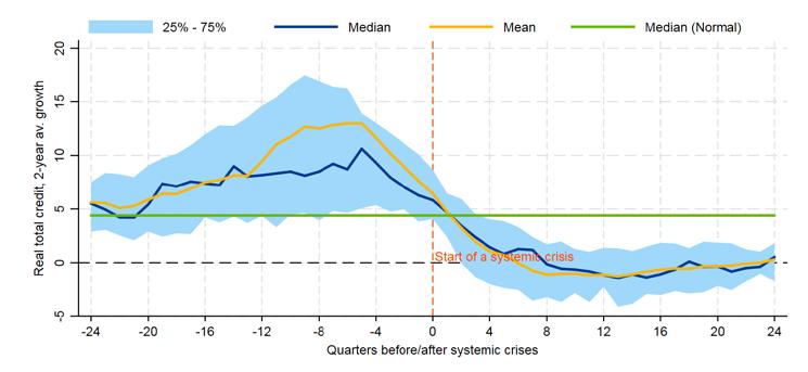 A.5 Evolution of d-sri sub-indicators before crises Chart A.
