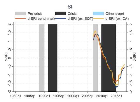 financial stress events that were relevant from a macroprudential perspective. The benchmark d-sri is constructed as a weighted average of the normalised sub-indicators.