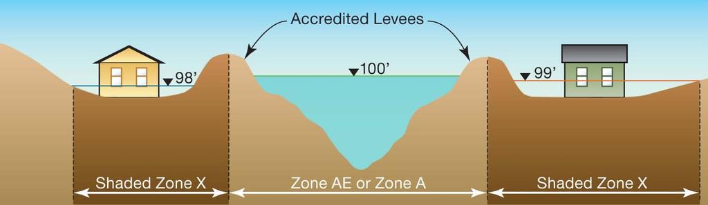 Project Overview Risk Analysis Zones vary if levees are accredited (Shaded Zone X) Levees Not Accredited 95 98