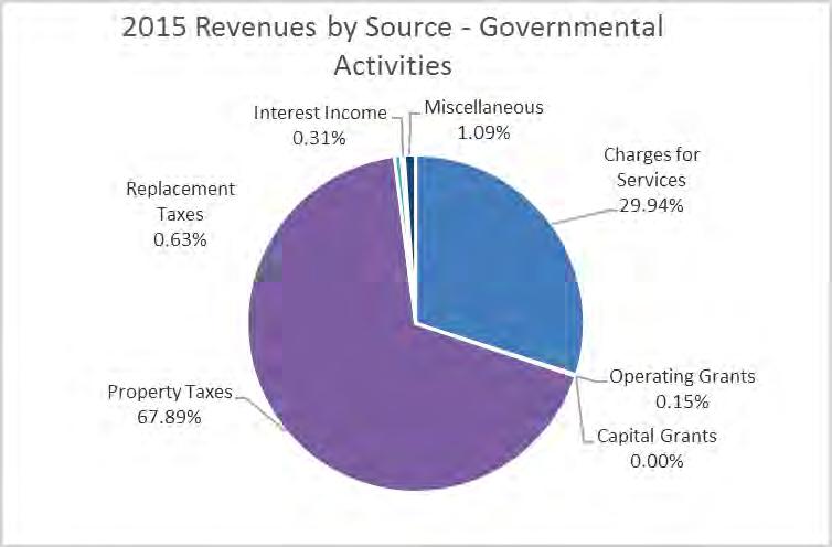 , ILLINOIS Management s Discussion and Analysis December 31, 2015 GOVERNMENT-WIDE FINANCIAL ANALYSIS Continued Governmental Activities Revenues for governmental activities increased by 5.