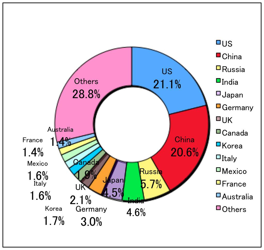 GHG Emissions by Country