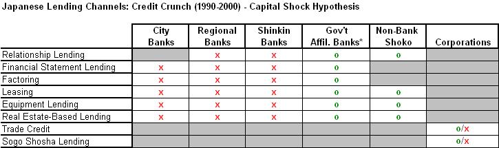 Lending Channels in Japan During the Lost Decade
