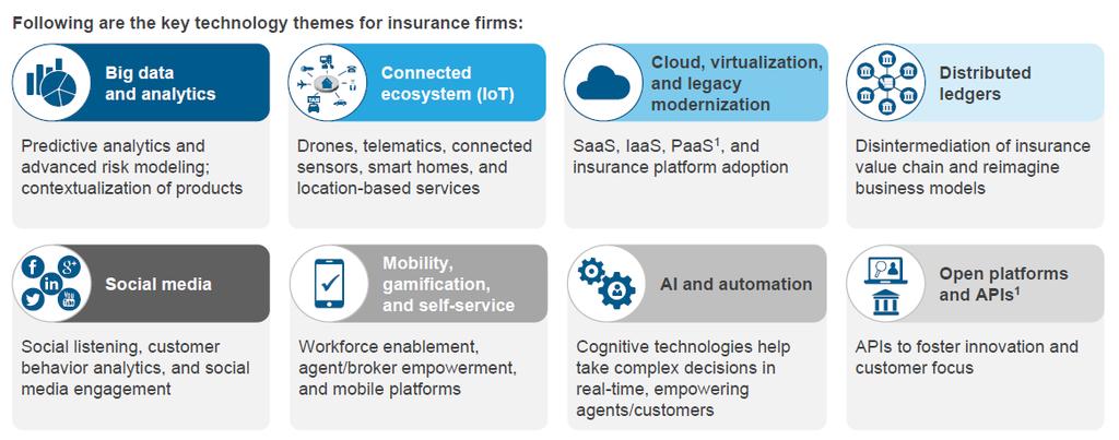 Advent of new trend technologies in the insurance industry 90% of the insurers agree that The rely on technology to launch new products and services faster than the competition Using technology of