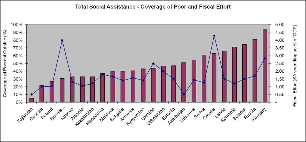 International Comparison of Social Assistance Programs by Fiscal Impact and Coverage of Poor Targeting