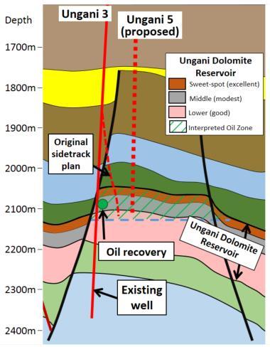 The estimated individual costs of the two vertical wells are considerably less than previous costs for similar vertical exploration wells due to more competitively priced industry drilling related