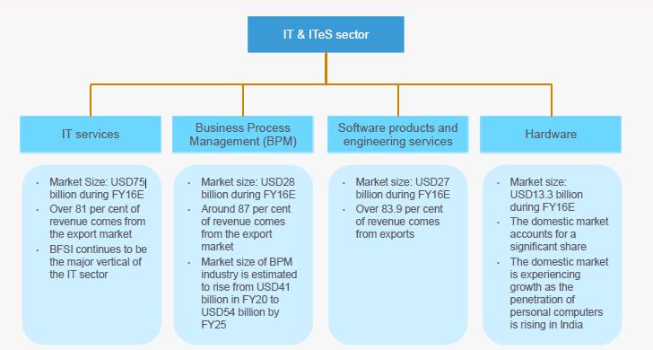 SEGMENTS OF INDIA S IT SECTOR (Source: IT and ITeS Report November 2016 - India Brand Equity Foundation www.ibef.