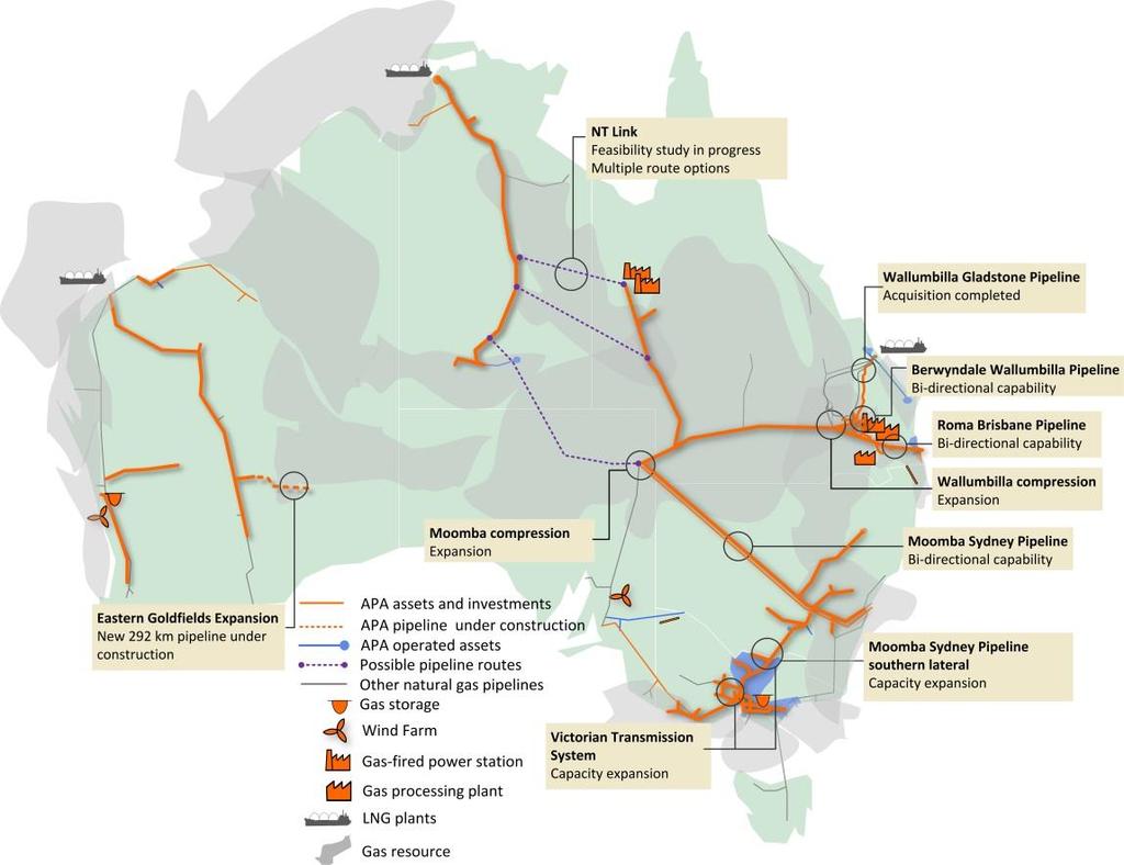 Value Connecting opportunities East Coast Grid interconnecting major east coast resources to all major markets and customers Victorian/NSW Interconnect expansion continued expansion to deliver gas