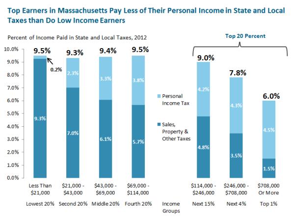 Massachusetts state and local taxes are regressive. 3. What principles do you bring to considerations of state revenue and tax reform (individual and corporate)?