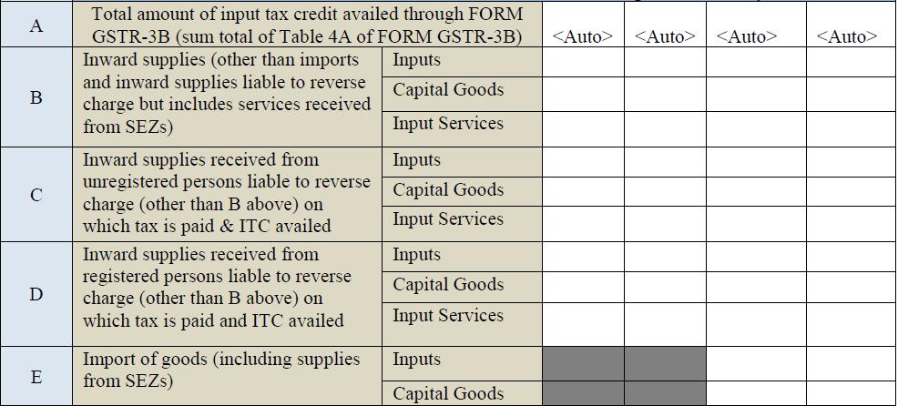 ITC availed in GSTR 3B for the period July 2017 to March 2018 only has to be disclosed in this Table not in subsequent GSTR 3B which will be disclosed in Table 8C of GSTR 9