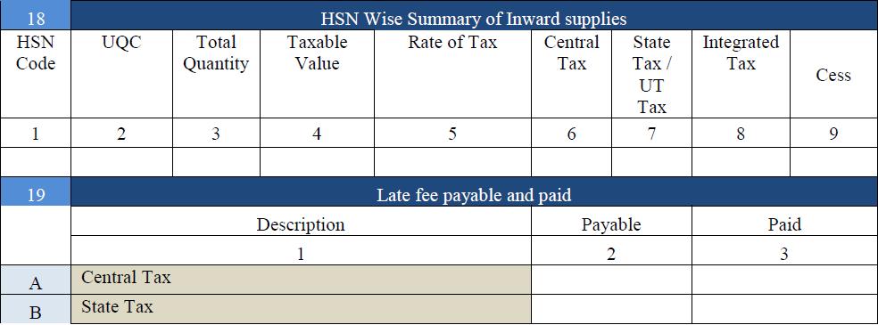 It will be mandatory to report HSN code at two digits level for taxpayers having annual turnover in the preceding year above 1.50 Cr but upto 5.
