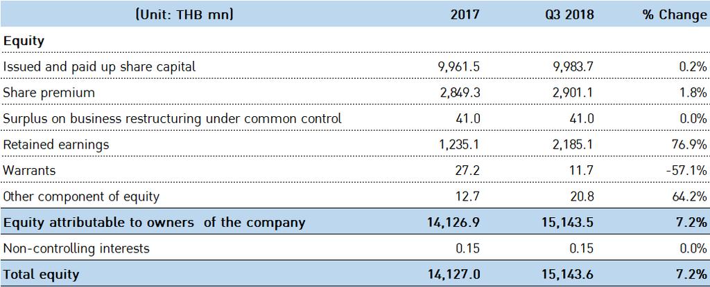 2.4 Shareholders equity At the end of Q3/2018, shareholders equity of the Group of Companies increased by 7.