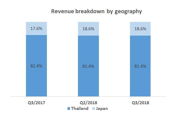 Revenue breakdown by sources of revenue At the end of Q3/2018, the