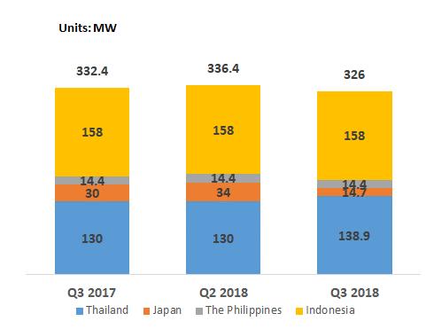 On YoY basis, contracted capacity decreased by 1.9% mainly due to assets disposal of two solar power plant projects in Japan to infrastructure fund.