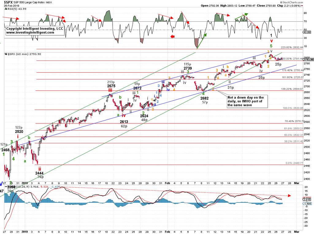 Elliot Wave Updates Yesterday I found a move below last Friday s high (SPX2794.