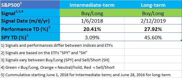 Good systems have small losses and big gains and out-perform the indices. If you can t handle losing trades: don t trade! Table 1. Buy/Sell Signals based on Summation Indices Table 2.