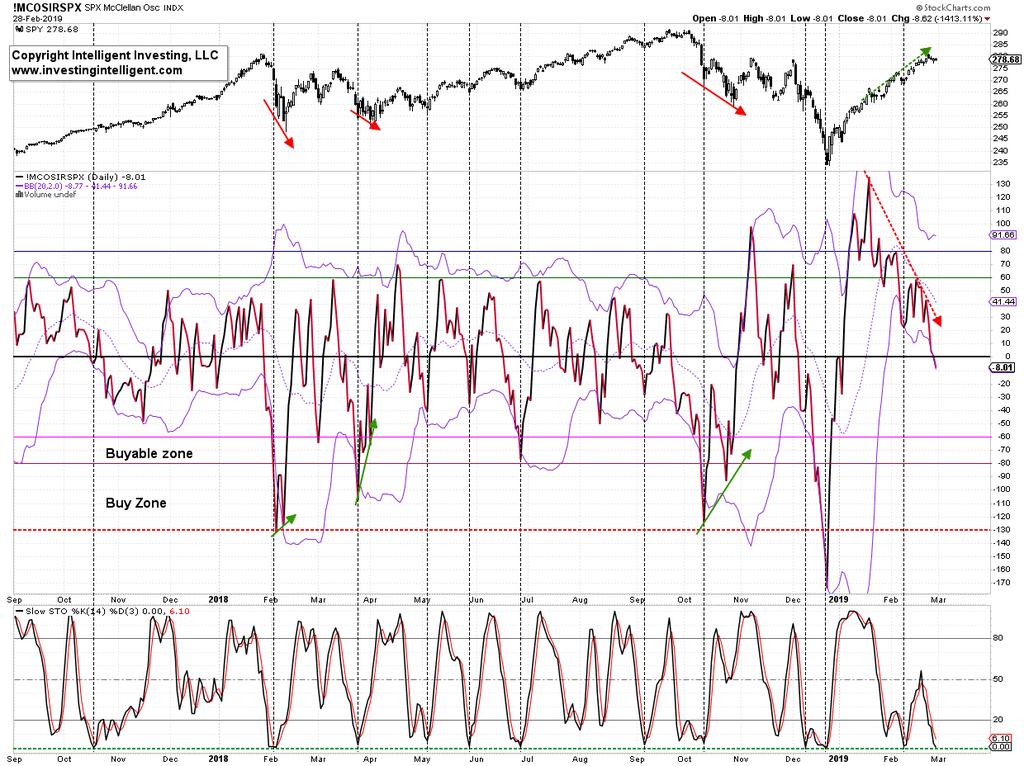Market Breadth Market breadth as per the McClellan Oscillators (MO) declined for its 4 th consecutive day and is now negative for three of the five MO s I track for the first time since December 31.