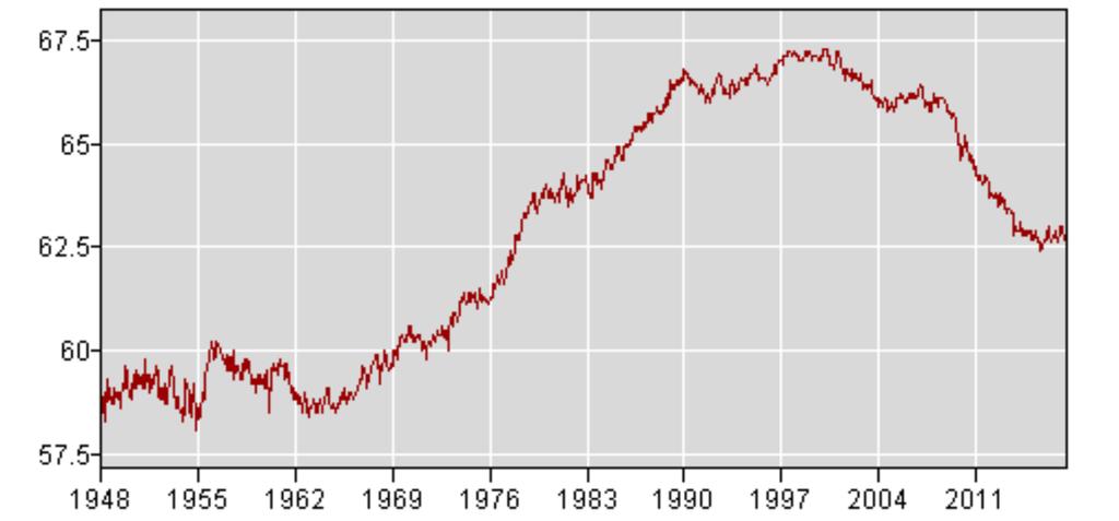 2002 2003 2004 2005 2006 2007 2008 2009 2010 2011 2012 2013 2014 2015 2016 Labor Force Participation Rate Almost10