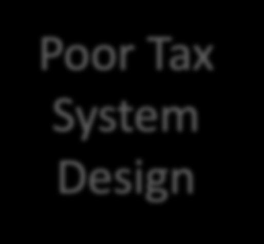 GDP 1990s 2000s Poor Tax System Design 14 7 Developing Asia Latin America &