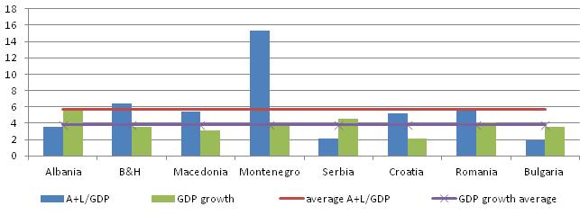 Also as shown in figure 2 the dynamics of growth of foreign assets and liabilities in certain countries of the Western Balkans (Montenegro and Bosnia and Herzegovina) is even higher than in the new