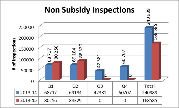 Table A14: Comparison of inspections per quarter The Chart above indicates that inspection of homes in the non-subsidy sector has increased by 22% in the second quarter of