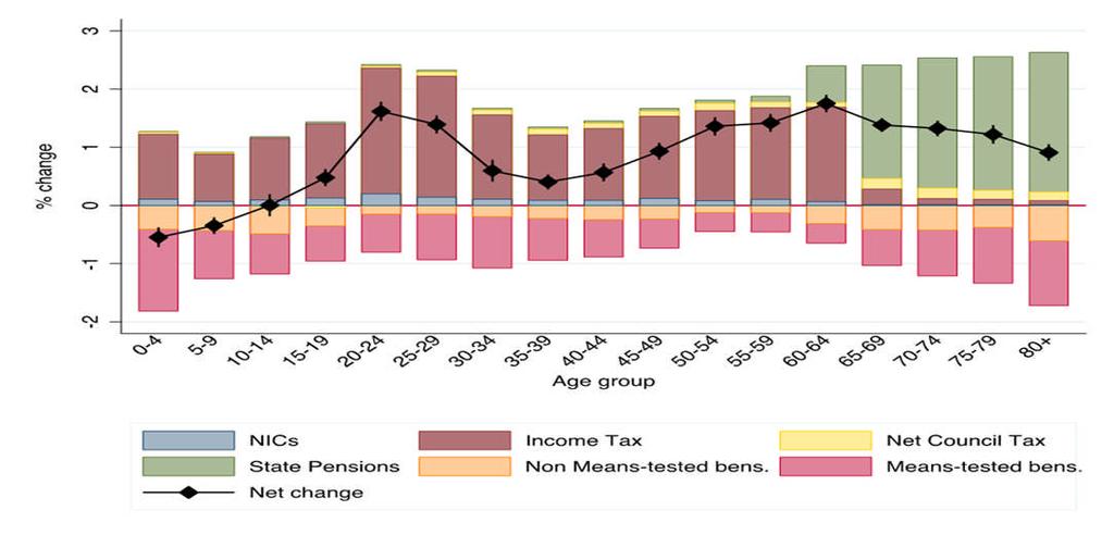 The effects have not been felt evenly Direct tax-benefit reforms have hit poorest groups hardest (as we saw earlier) AND by age: Spending on cash transfers as % GDP 5.4 5.5 6.6 6.5 6.6 6.9 6.7 6.