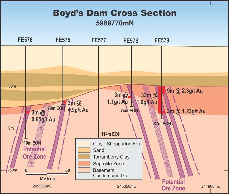 Figure 4B: Boyd s Dam Prospect Cross Section looking North During the September 2013 quarter, Catalyst processed aircore drill samples through a Knelson gravity concentration unit in conjunction with
