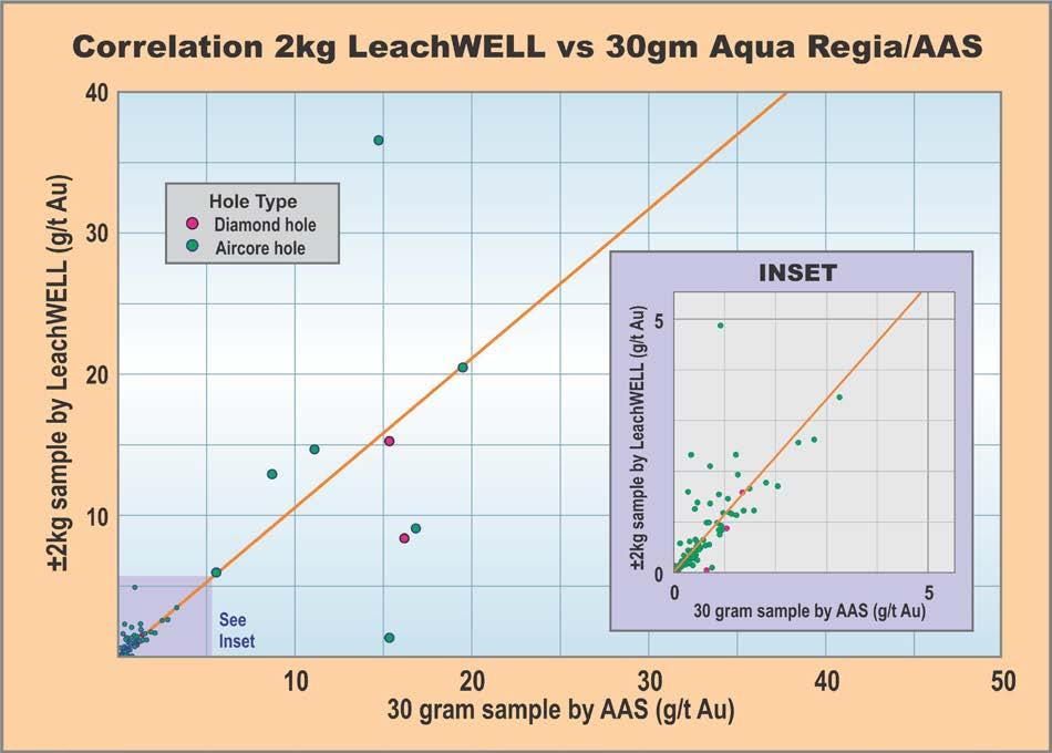 In addition to this work, all bulk Leachwell assay data has now been received for the June 2013 drill programme and confirm the good correlation between the small 30 gram sample and the bulk cyanide