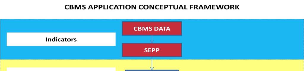 CBMS Application in the City Government of Tanauan For the past nine (9) years of its implementation, CGT greatly benefited in utilizing baseline information (data) obtained from CBMS generally, in
