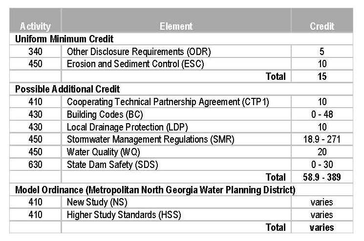 Georgia UMC Provides an automatic 15 credits Landlord flood notification requirement NPDES Stormwater Phase II Construction