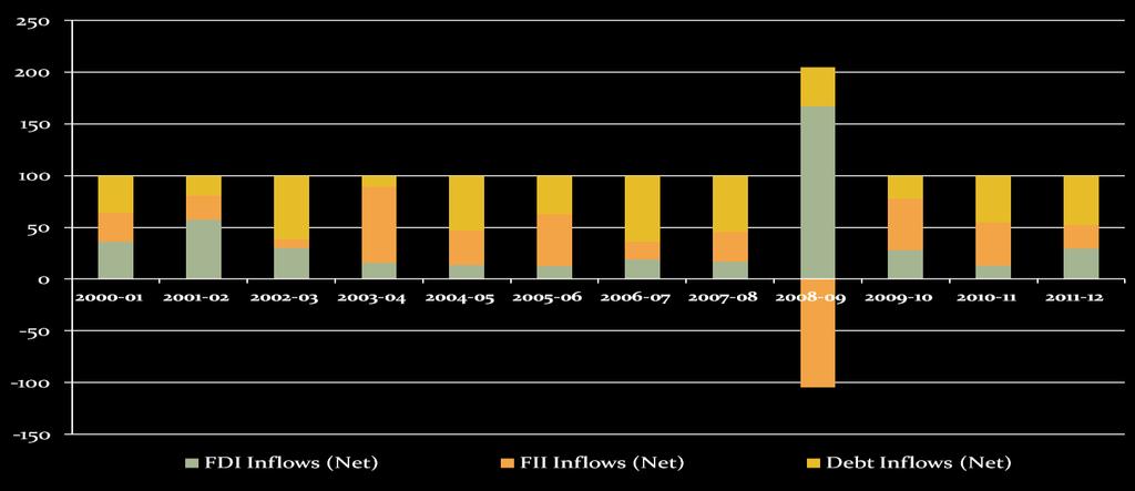 Net FII inflows have been 23% of net [d+nd] inflows on an annual average between 2-1 and 211-12, and if 28-9 is excluded (when there was net FII outflow on account of the global financial crisis),