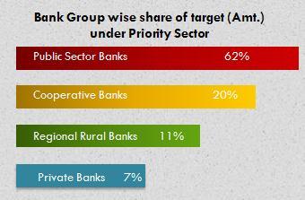 Data suggests that private banks are moving fast towards agriculture and MSME sectors and achieved 51.70% and 88.50% of their targets for FY 2017-18 during first quarter of current fiscal.