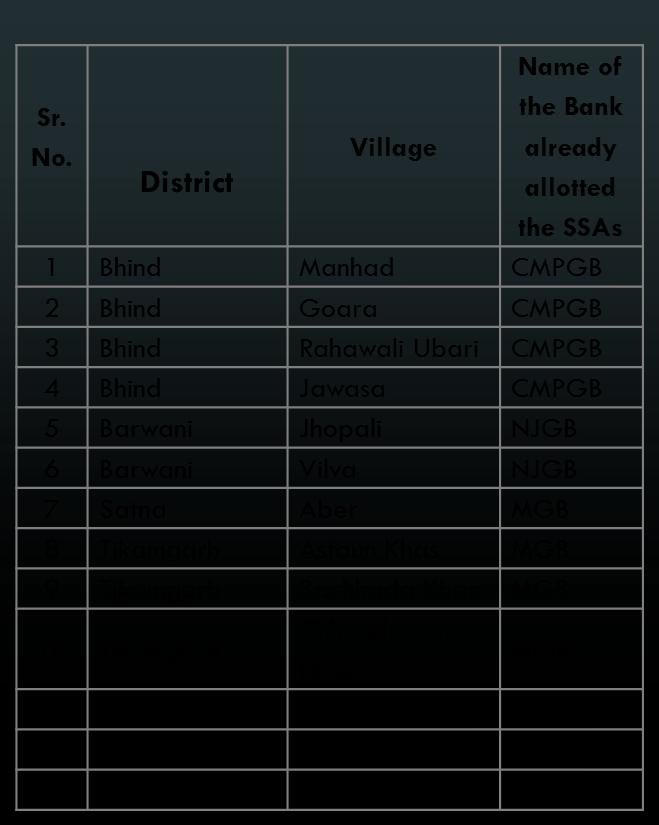 Action: Bank of Baroda g) The following 13 villages fall under Sub Service Areas of the Regional Rural Banks.