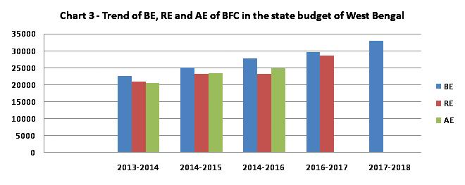 the Revised Estimate during the period 2013-14 to 2016-17. The reduction of BFC in RE was highest (16.7%) in 2015-16 and lowest (3.61%) and 2016-17.