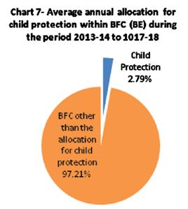 CHAPTER FOUR Child Protection The allocation and expenditure under the thematic area of Child Protection mainly includes Integrated Child Protection Scheme, Kanyashree Prakalpa, Welfare of Street